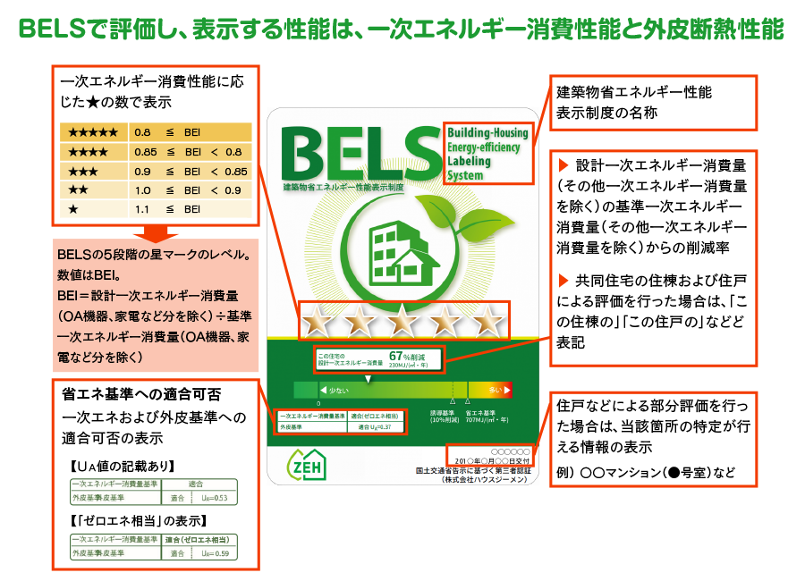 BELSで評価し、表示する性能は、一次エネルギー消費性能と外皮断熱性能