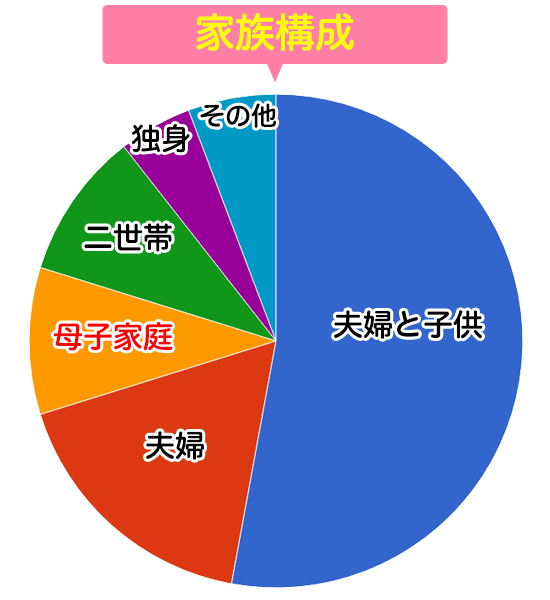 家族構成円グラフ
