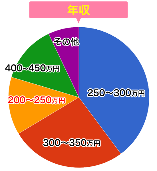 年収円グラフ